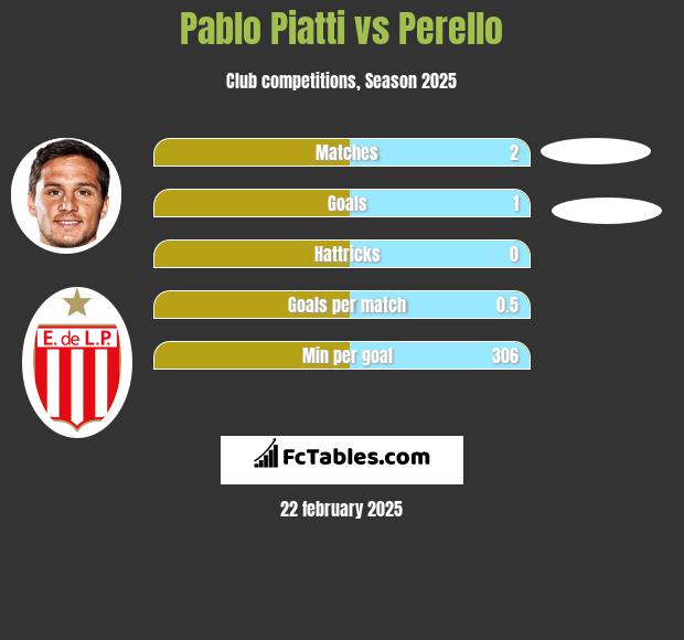 Pablo Piatti vs Perello h2h player stats