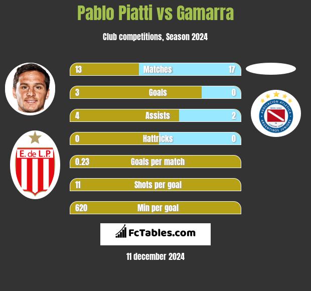 Pablo Piatti vs Gamarra h2h player stats