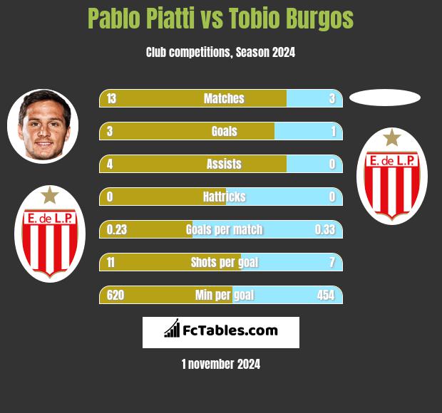 Pablo Piatti vs Tobio Burgos h2h player stats