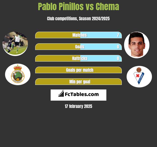 Pablo Pinillos vs Chema h2h player stats