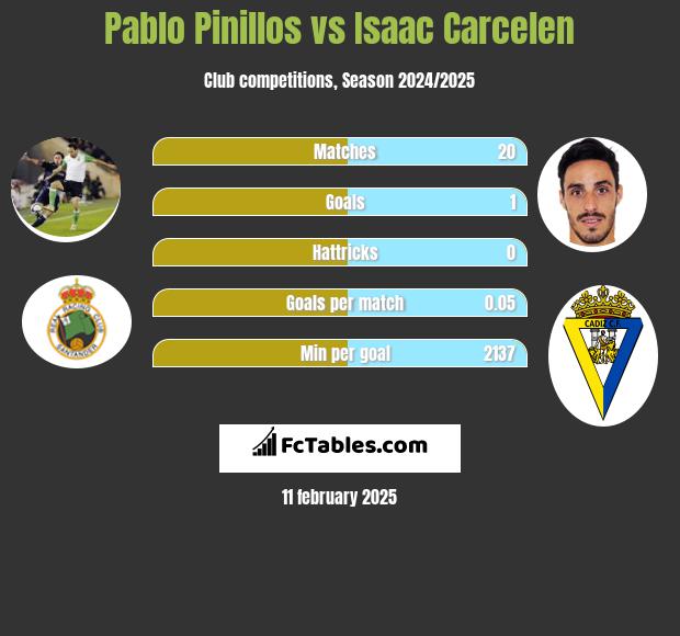 Pablo Pinillos vs Isaac Carcelen h2h player stats