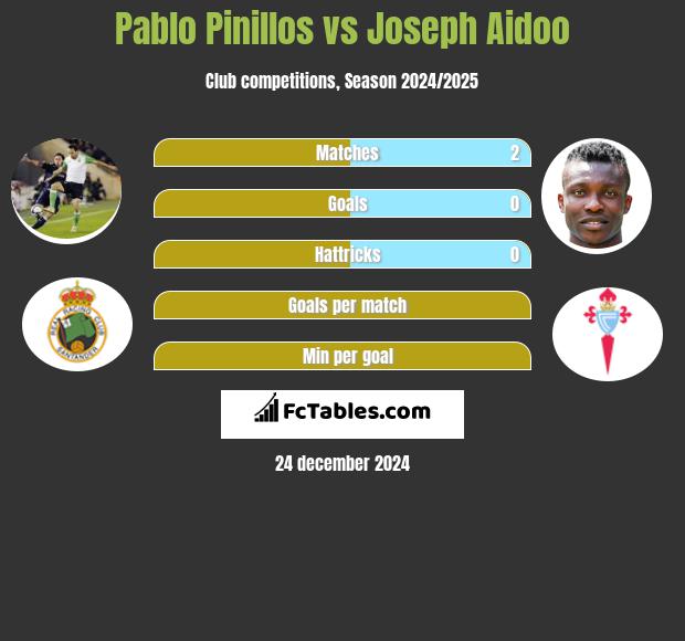 Pablo Pinillos vs Joseph Aidoo h2h player stats