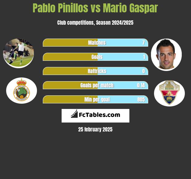 Pablo Pinillos vs Mario Gaspar h2h player stats