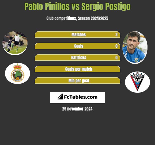 Pablo Pinillos vs Sergio Postigo h2h player stats