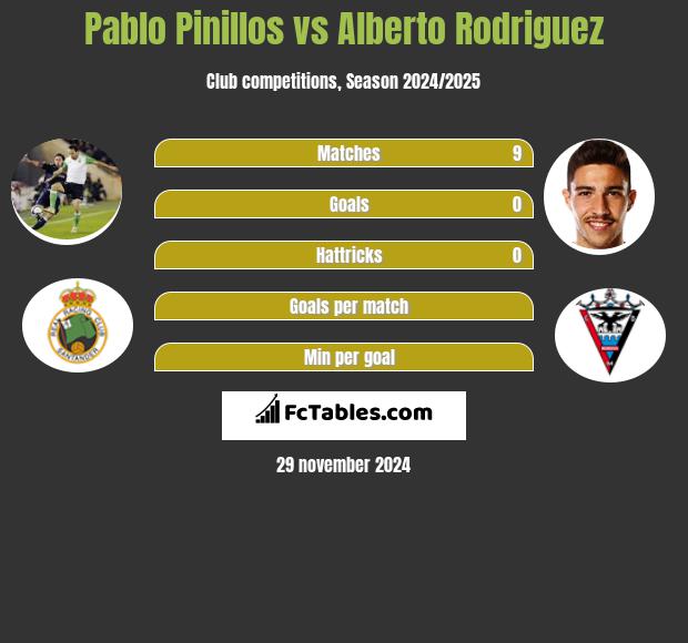 Pablo Pinillos vs Alberto Rodriguez h2h player stats