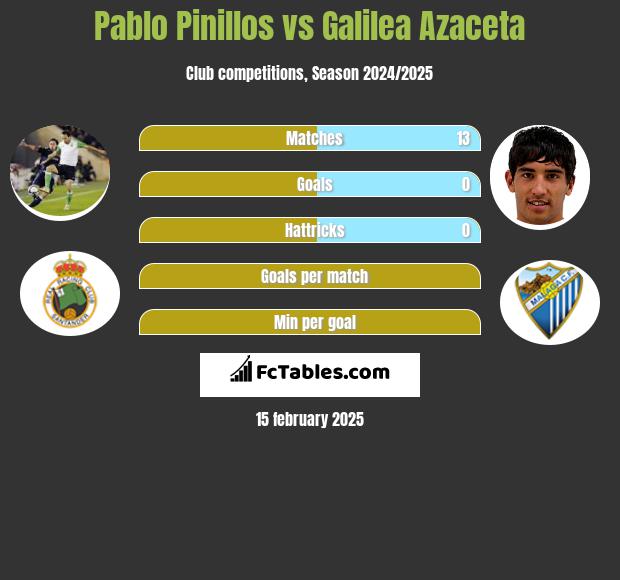 Pablo Pinillos vs Galilea Azaceta h2h player stats