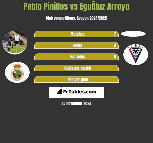 Pablo Pinillos vs EguÃ­luz Arroyo h2h player stats