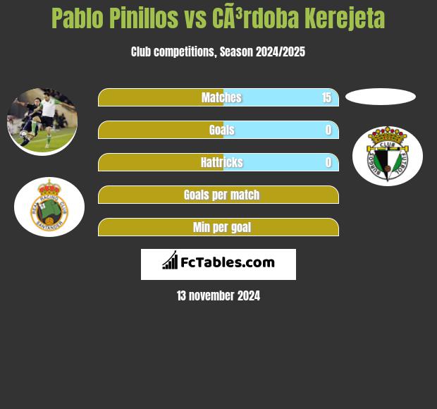 Pablo Pinillos vs CÃ³rdoba Kerejeta h2h player stats