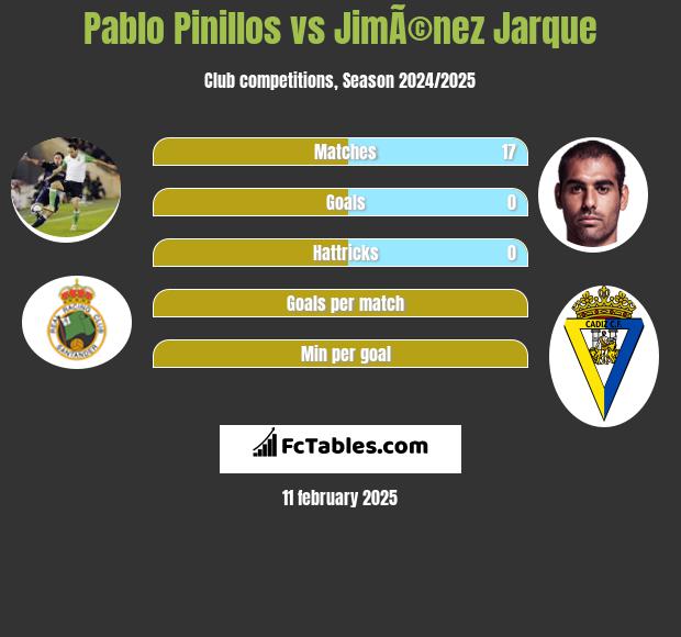 Pablo Pinillos vs JimÃ©nez Jarque h2h player stats