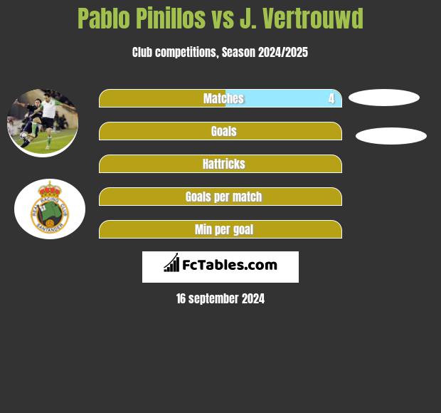 Pablo Pinillos vs J. Vertrouwd h2h player stats