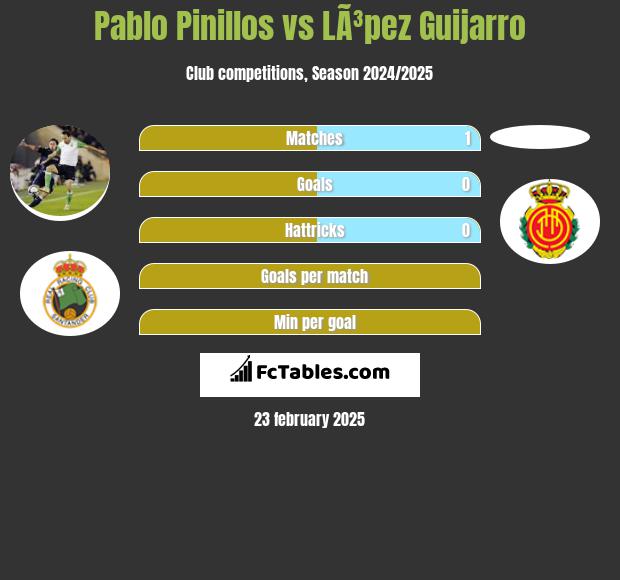 Pablo Pinillos vs LÃ³pez Guijarro h2h player stats