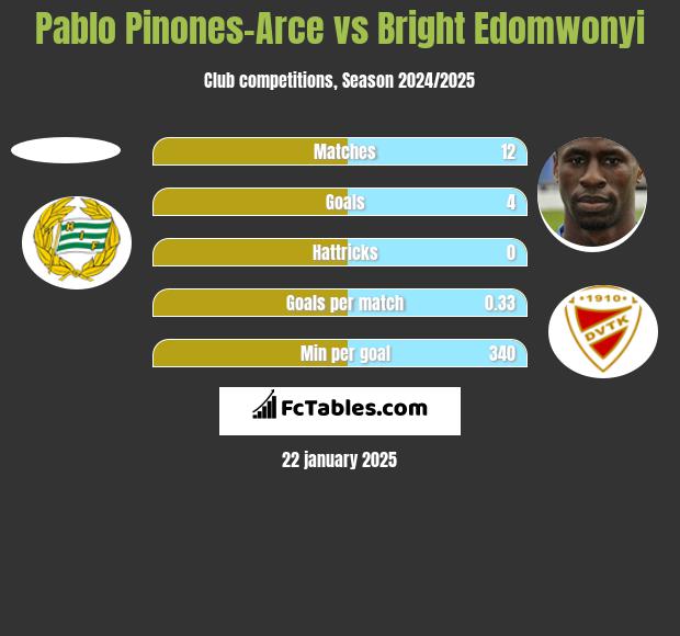 Pablo Pinones-Arce vs Bright Edomwonyi h2h player stats