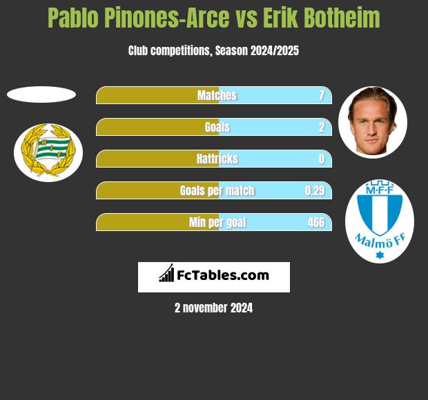 Pablo Pinones-Arce vs Erik Botheim h2h player stats