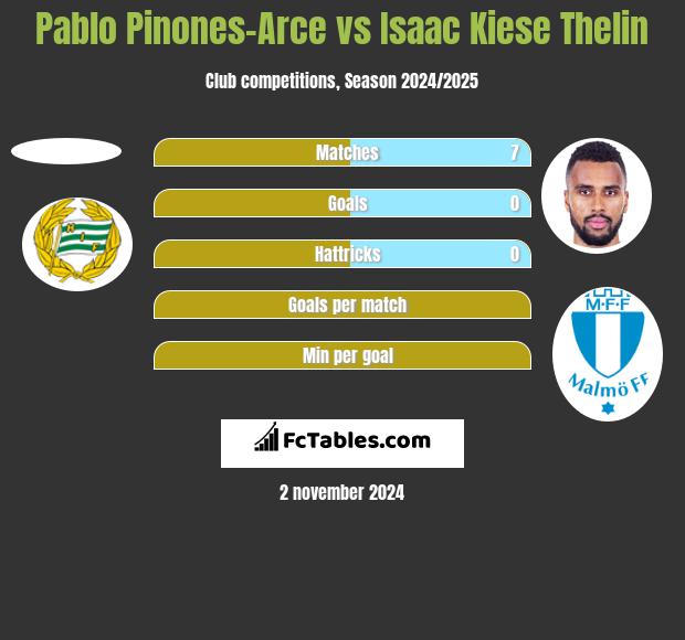 Pablo Pinones-Arce vs Isaac Kiese Thelin h2h player stats