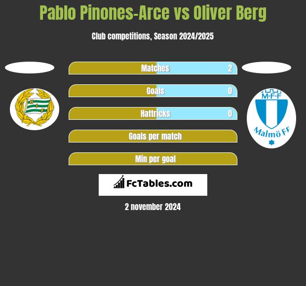 Pablo Pinones-Arce vs Oliver Berg h2h player stats