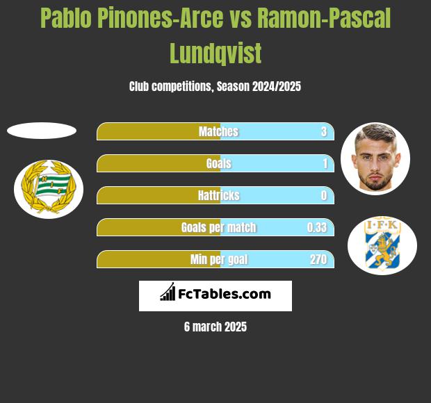 Pablo Pinones-Arce vs Ramon-Pascal Lundqvist h2h player stats