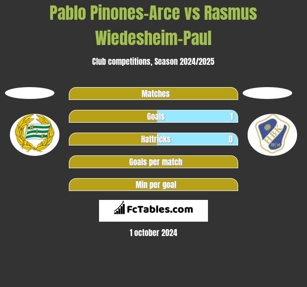 Pablo Pinones-Arce vs Rasmus Wiedesheim-Paul h2h player stats