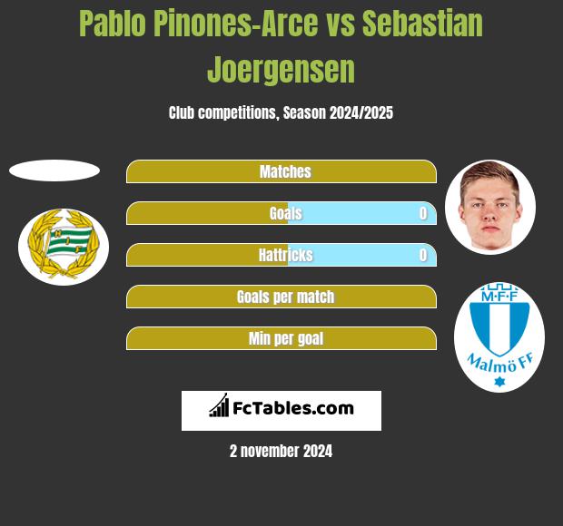 Pablo Pinones-Arce vs Sebastian Joergensen h2h player stats