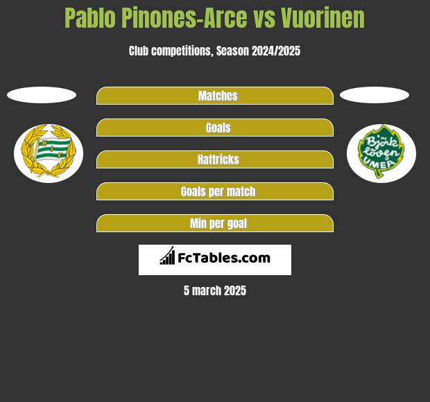 Pablo Pinones-Arce vs Vuorinen h2h player stats