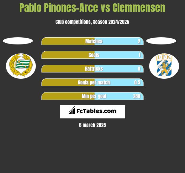 Pablo Pinones-Arce vs Clemmensen h2h player stats