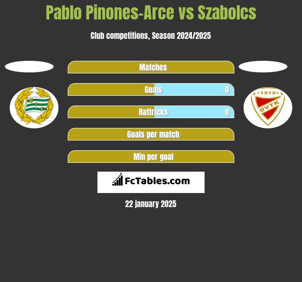 Pablo Pinones-Arce vs Szabolcs h2h player stats