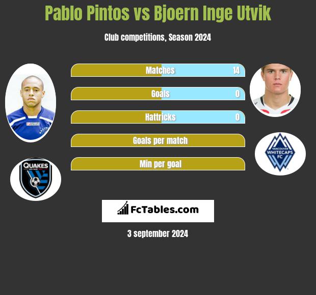 Pablo Pintos vs Bjoern Inge Utvik h2h player stats