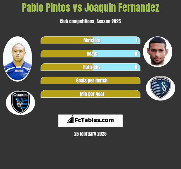 Pablo Pintos vs Joaquin Fernandez h2h player stats