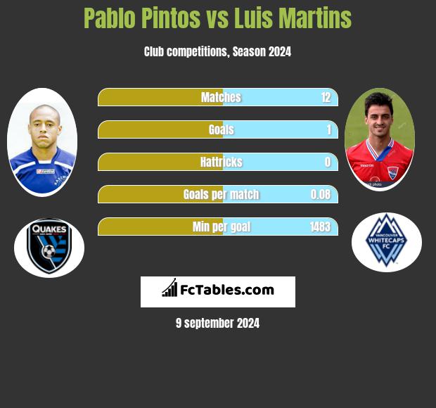 Pablo Pintos vs Luis Martins h2h player stats