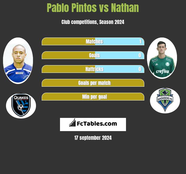 Pablo Pintos vs Nathan h2h player stats