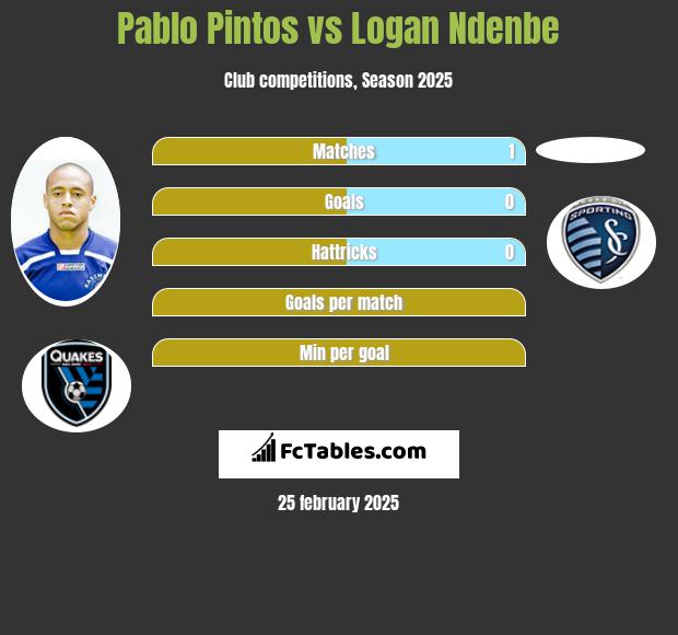 Pablo Pintos vs Logan Ndenbe h2h player stats