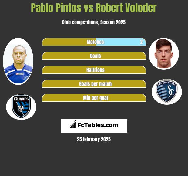 Pablo Pintos vs Robert Voloder h2h player stats