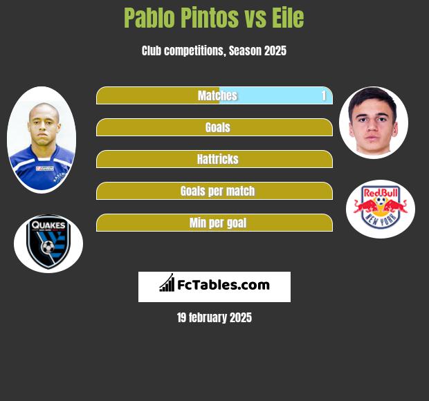 Pablo Pintos vs Eile h2h player stats