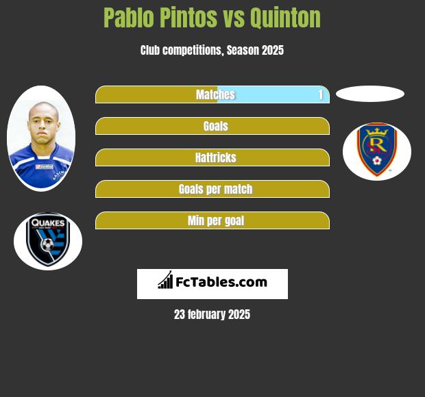 Pablo Pintos vs Quinton h2h player stats