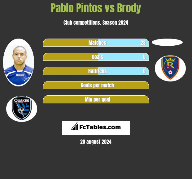 Pablo Pintos vs Brody h2h player stats