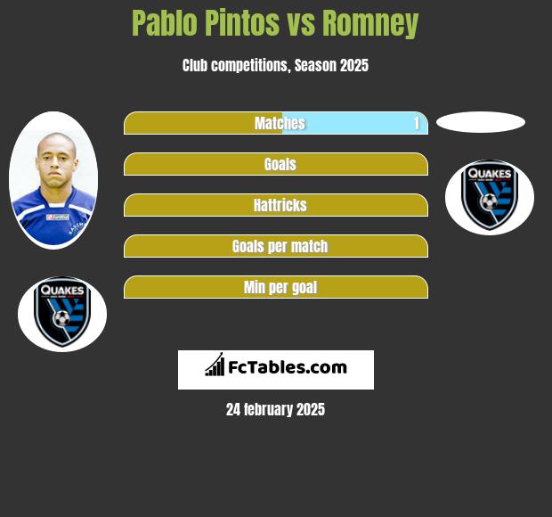 Pablo Pintos vs Romney h2h player stats