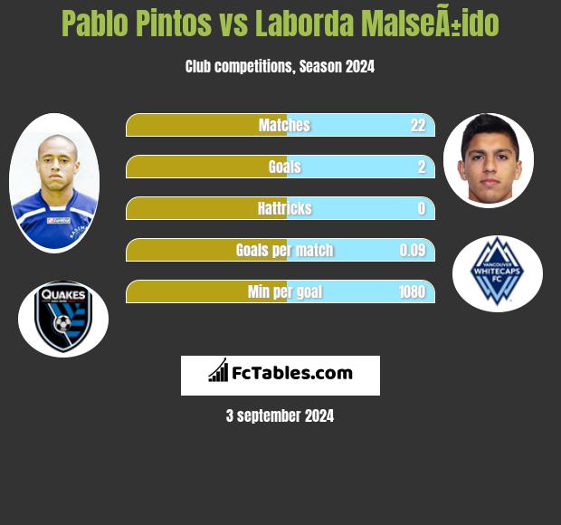 Pablo Pintos vs Laborda MalseÃ±ido h2h player stats