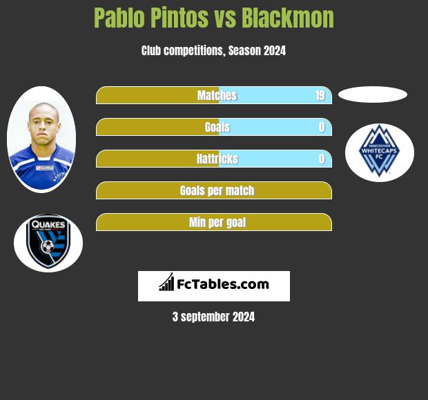 Pablo Pintos vs Blackmon h2h player stats