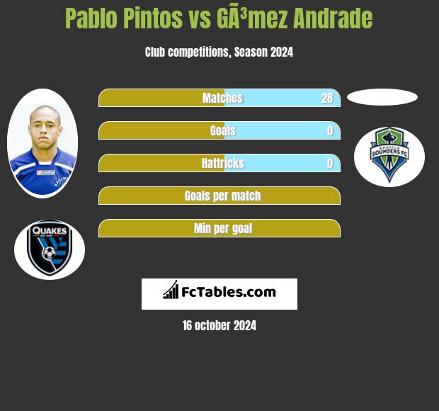 Pablo Pintos vs GÃ³mez Andrade h2h player stats