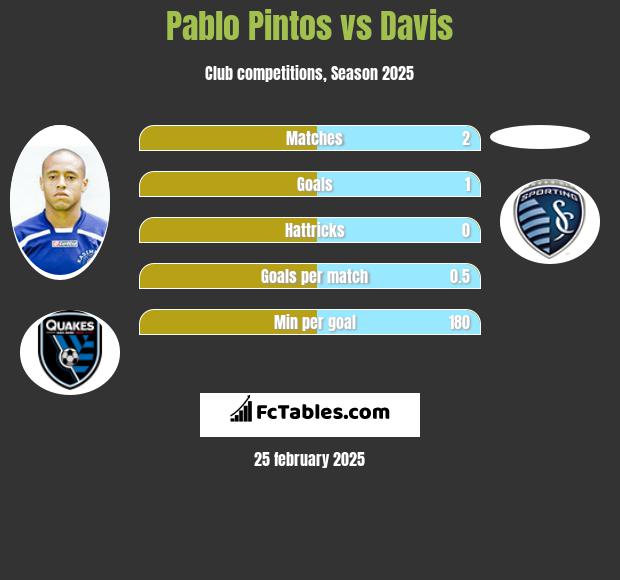 Pablo Pintos vs Davis h2h player stats