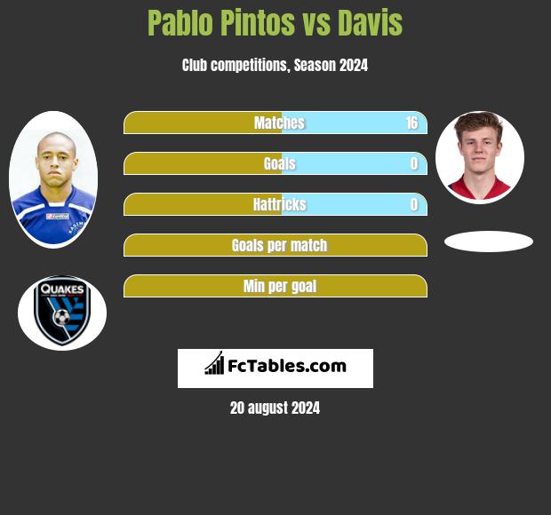 Pablo Pintos vs Davis h2h player stats