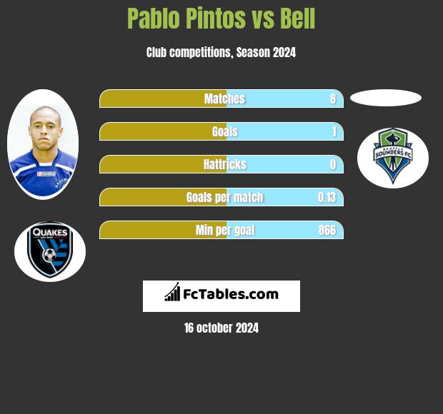 Pablo Pintos vs Bell h2h player stats