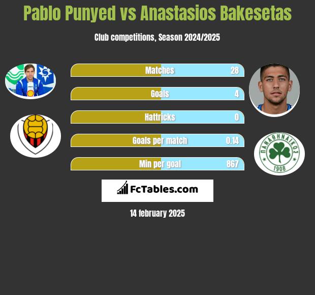 Pablo Punyed vs Anastasios Bakesetas h2h player stats