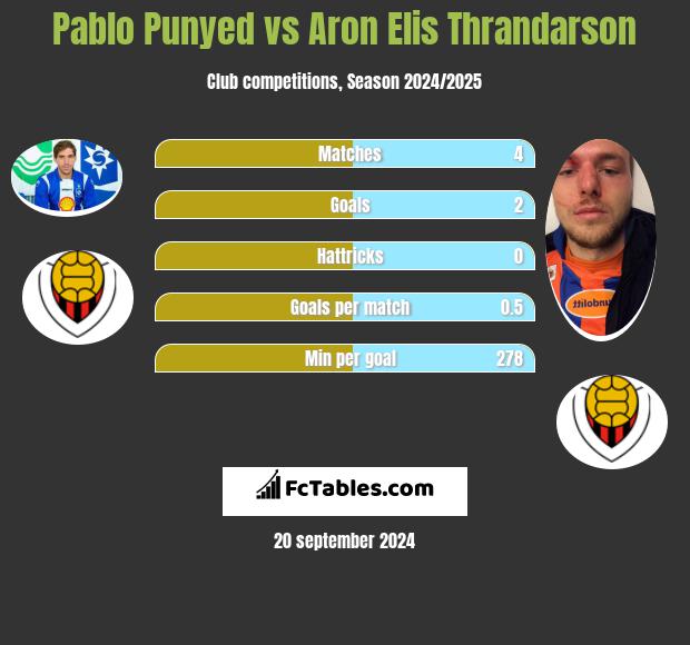 Pablo Punyed vs Aron Elis Thrandarson h2h player stats