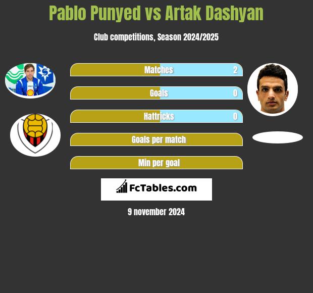 Pablo Punyed vs Artak Dashyan h2h player stats