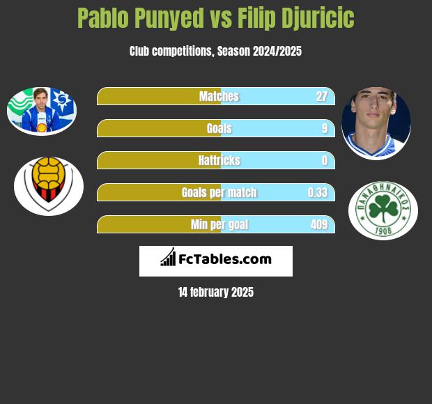 Pablo Punyed vs Filip Djuricic h2h player stats