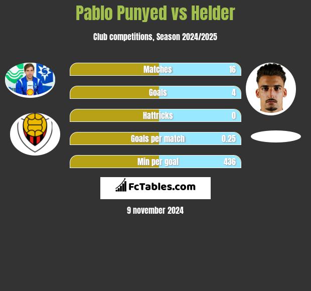 Pablo Punyed vs Helder h2h player stats