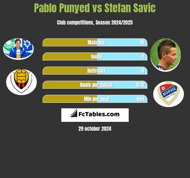 Pablo Punyed vs Stefan Savic h2h player stats