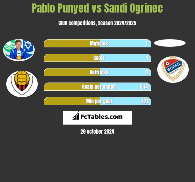 Pablo Punyed vs Sandi Ogrinec h2h player stats