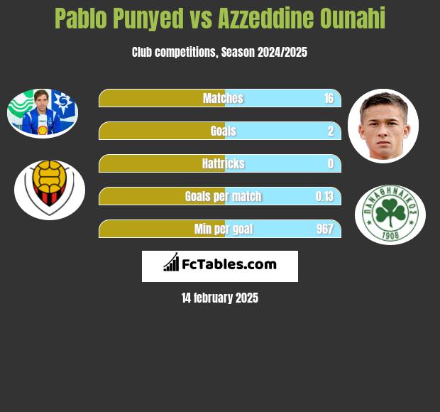 Pablo Punyed vs Azzeddine Ounahi h2h player stats