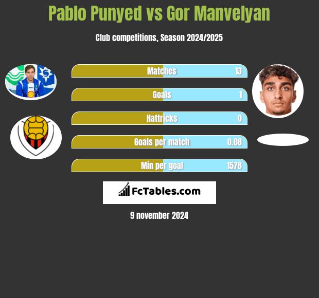 Pablo Punyed vs Gor Manvelyan h2h player stats